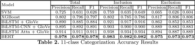 Figure 2 for Should I visit this place? Inclusion and Exclusion Phrase Mining from Reviews