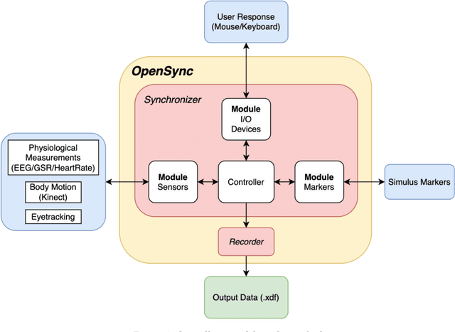 Figure 1 for OpenSync: An opensource platform for synchronizing multiple measures in neuroscience experiments