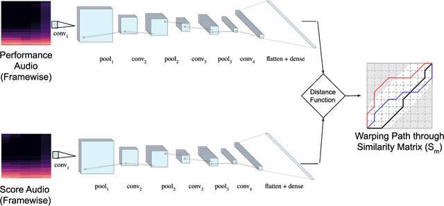 Figure 1 for Learning Frame Similarity using Siamese networks for Audio-to-Score Alignment
