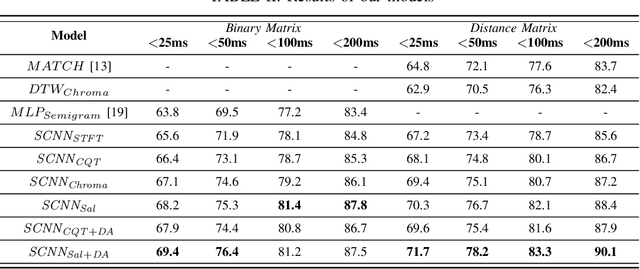 Figure 4 for Learning Frame Similarity using Siamese networks for Audio-to-Score Alignment