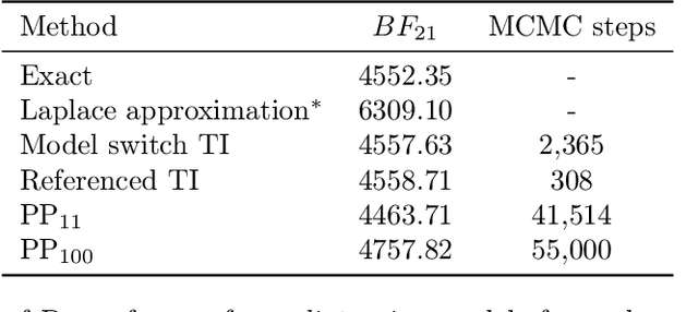 Figure 4 for Simulating normalising constants with referenced thermodynamic integration: application to COVID-19 model selection