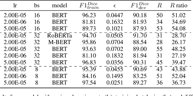 Figure 4 for Simpson's Bias in NLP Training