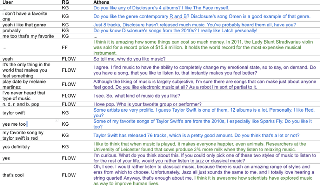 Figure 1 for Athena 2.0: Contextualized Dialogue Management for an Alexa Prize SocialBot