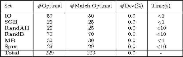 Figure 3 for A Multi-parent Memetic Algorithm for the Linear Ordering Problem