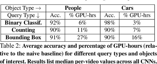 Figure 4 for Boggart: Accelerating Retrospective Video Analytics via Model-Agnostic Ingest Processing