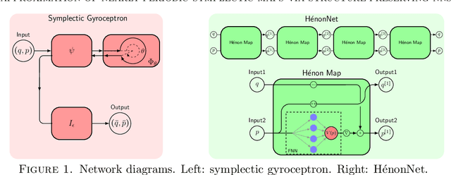 Figure 1 for Approximation of nearly-periodic symplectic maps via structure-preserving neural networks