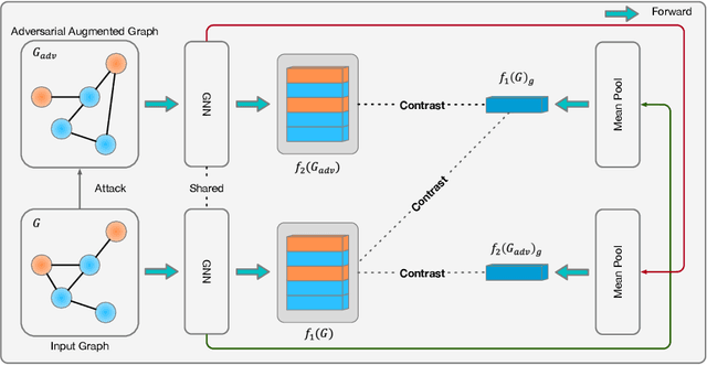 Figure 1 for Learning Robust Representation through Graph Adversarial Contrastive Learning