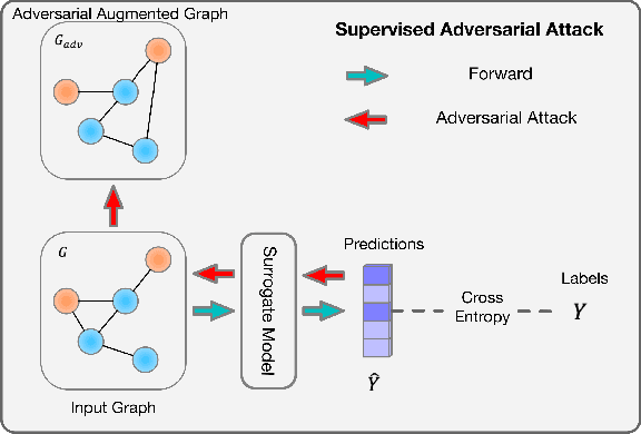 Figure 3 for Learning Robust Representation through Graph Adversarial Contrastive Learning