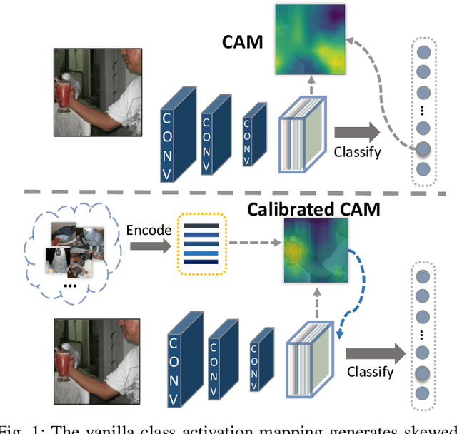 Figure 1 for Calibrating Class Activation Maps for Long-Tailed Visual Recognition