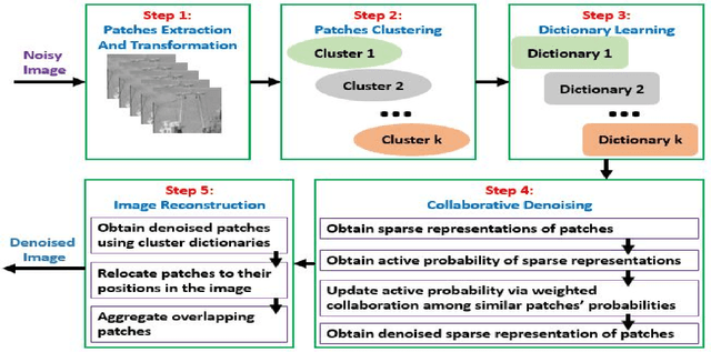 Figure 1 for Collaborative Filtering-Based Method for Low-Resolution and Details Preserving Image Denoising