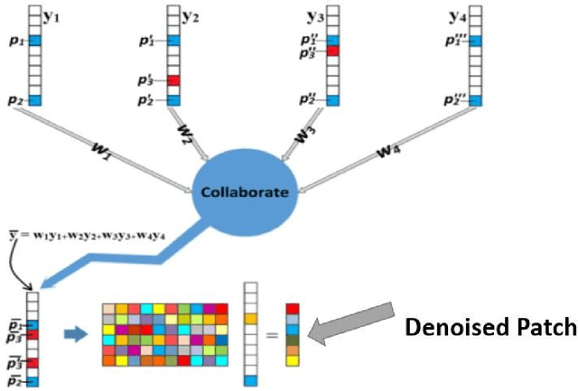 Figure 3 for Collaborative Filtering-Based Method for Low-Resolution and Details Preserving Image Denoising