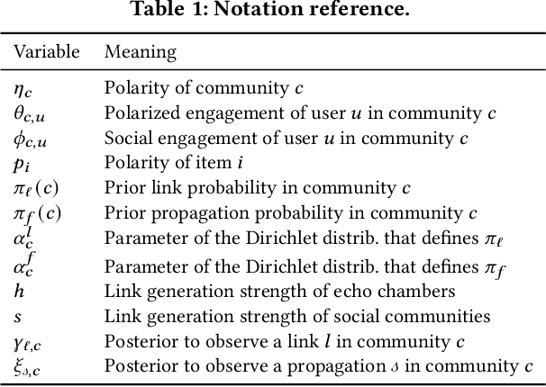 Figure 2 for Cascade-based Echo Chamber Detection