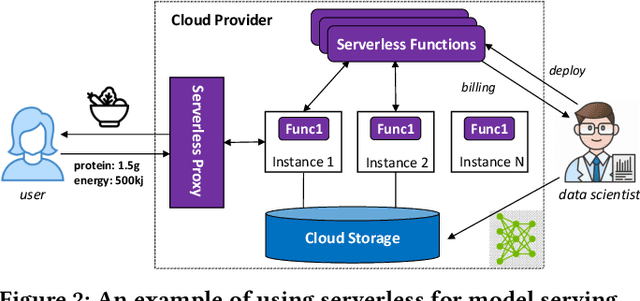 Figure 3 for Serverless Model Serving for Data Science