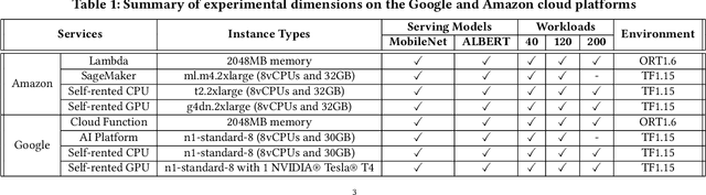 Figure 2 for Serverless Model Serving for Data Science