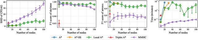 Figure 4 for Reliable Causal Discovery with Improved Exact Search and Weaker Assumptions