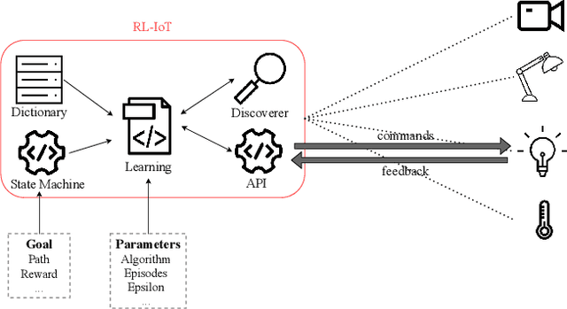 Figure 1 for RL-IoT: Towards IoT Interoperability via Reinforcement Learning