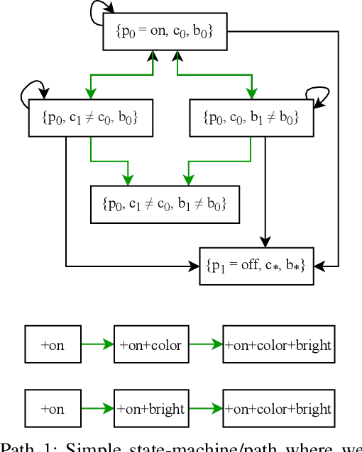 Figure 3 for RL-IoT: Reinforcement Learning to Interact with IoT Devices