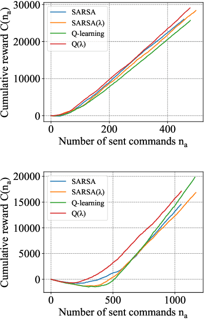 Figure 2 for RL-IoT: Towards IoT Interoperability via Reinforcement Learning