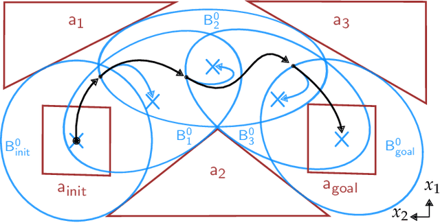 Figure 1 for BP-RRT: Barrier Pair Synthesis for Temporal Logic Motion Planning