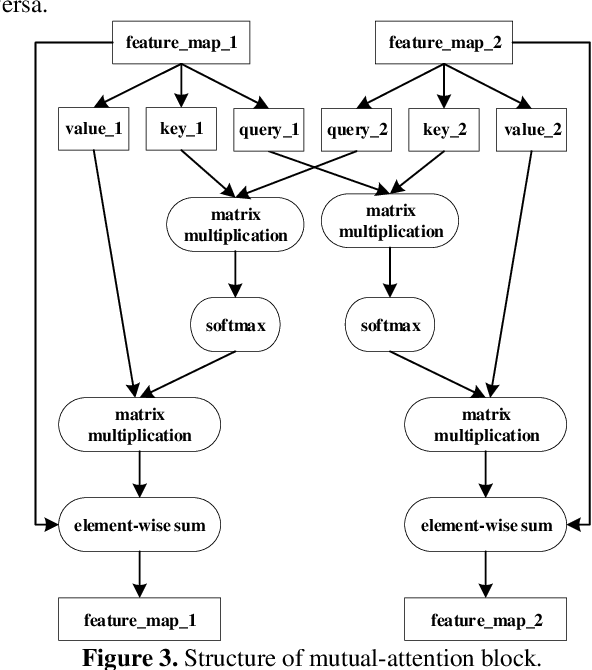 Figure 4 for MASNet:Improve Performance of Siamese Networks with Mutual-attention for Remote Sensing Change Detection Tasks