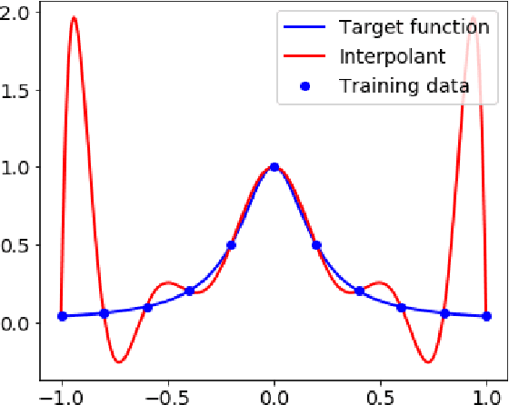 Figure 1 for Towards a Mathematical Understanding of Neural Network-Based Machine Learning: what we know and what we don't