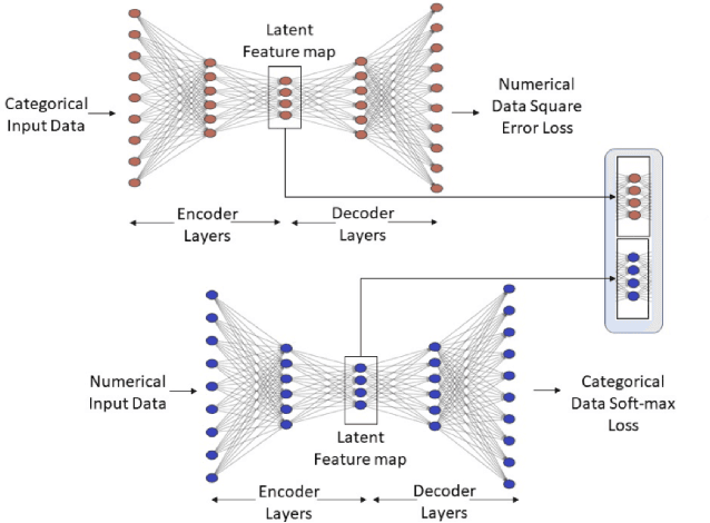 Figure 1 for FairMixRep : Self-supervised Robust Representation Learning for Heterogeneous Data with Fairness constraints