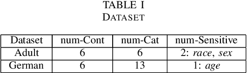 Figure 3 for FairMixRep : Self-supervised Robust Representation Learning for Heterogeneous Data with Fairness constraints