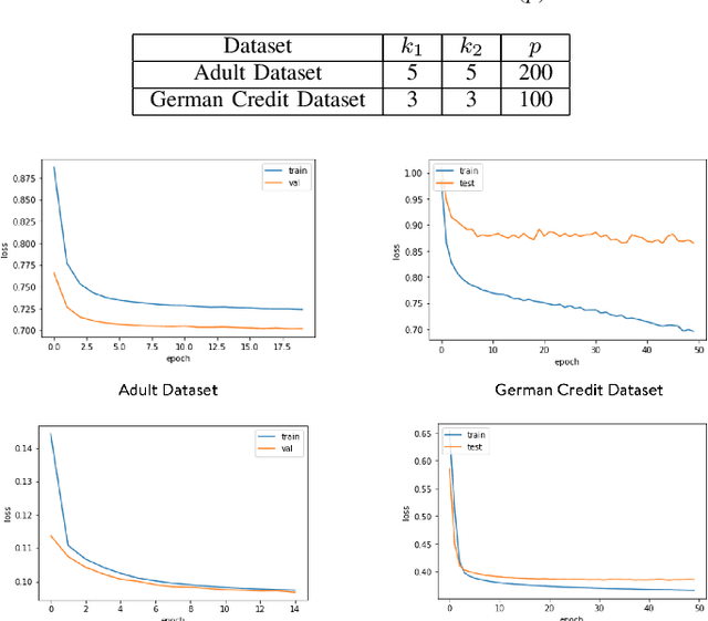 Figure 4 for FairMixRep : Self-supervised Robust Representation Learning for Heterogeneous Data with Fairness constraints