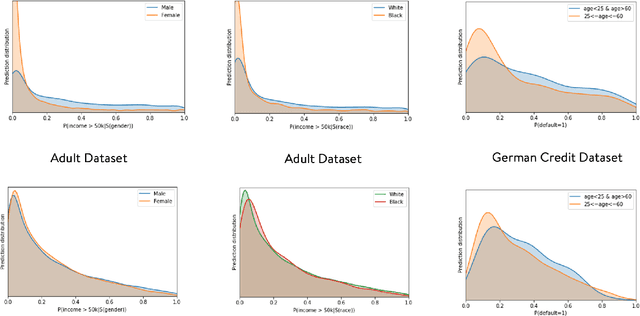 Figure 2 for FairMixRep : Self-supervised Robust Representation Learning for Heterogeneous Data with Fairness constraints