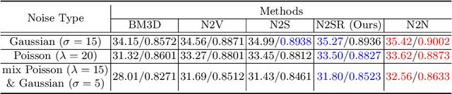 Figure 2 for Noise2SR: Learning to Denoise from Super-Resolved Single Noisy Fluorescence Image