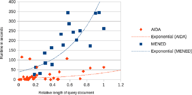Figure 1 for Benchmarking Named Entity Disambiguation approaches for Streaming Graphs