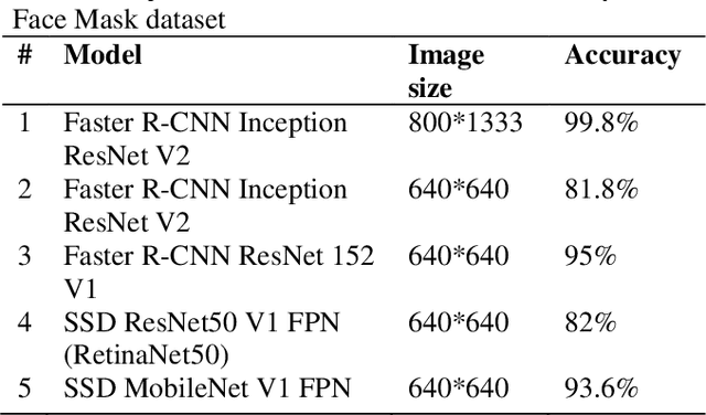 Figure 2 for An Automatic System to Monitor the Physical Distance and Face Mask Wearing of Construction Workers in COVID-19 Pandemic