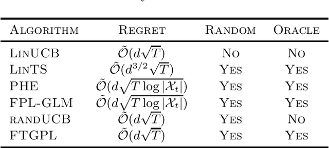 Figure 1 for Near-optimal Oracle-efficient Algorithms for Stationary and Non-Stationary Stochastic Linear Bandits