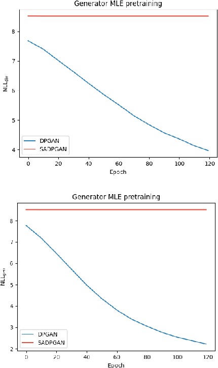 Figure 1 for Can the Transformer Be Used as a Drop-in Replacement for RNNs in Text-Generating GANs?