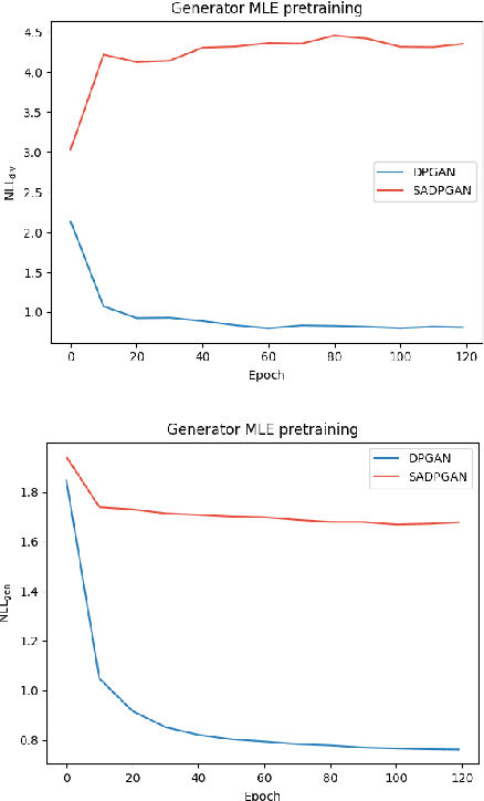 Figure 3 for Can the Transformer Be Used as a Drop-in Replacement for RNNs in Text-Generating GANs?