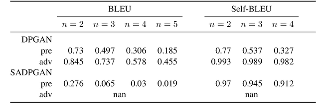 Figure 4 for Can the Transformer Be Used as a Drop-in Replacement for RNNs in Text-Generating GANs?