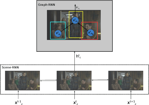 Figure 1 for Hierarchical Graph-RNNs for Action Detection of Multiple Activities