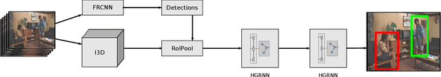 Figure 3 for Hierarchical Graph-RNNs for Action Detection of Multiple Activities