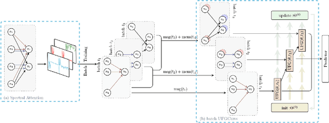 Figure 1 for Spectral Transform Forms Scalable Transformer