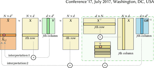 Figure 3 for Spectral Transform Forms Scalable Transformer