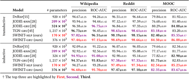 Figure 2 for Spectral Transform Forms Scalable Transformer