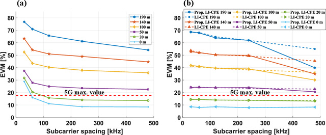 Figure 3 for Experimental Study of the Phase Noise in K-band ARoF systems for Low Complexity 5G receivers