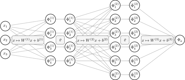 Figure 2 for The Modern Mathematics of Deep Learning