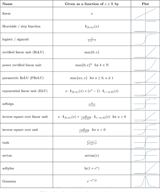 Figure 1 for The Modern Mathematics of Deep Learning