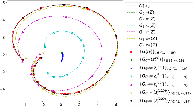 Figure 4 for Meta-Auto-Decoder for Solving Parametric Partial Differential Equations
