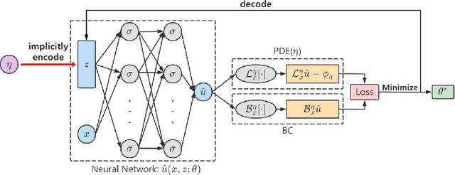 Figure 1 for Meta-Auto-Decoder for Solving Parametric Partial Differential Equations