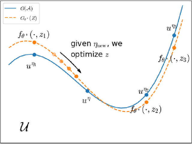 Figure 2 for Meta-Auto-Decoder for Solving Parametric Partial Differential Equations
