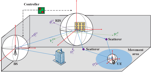 Figure 1 for Deep Reinforcement Learning Based on Location-Aware Imitation Environment for RIS-Aided mmWave MIMO Systems