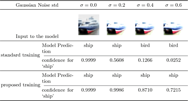 Figure 1 for Towards Robust Neural Networks with Lipschitz Continuity