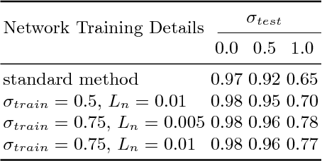 Figure 3 for Towards Robust Neural Networks with Lipschitz Continuity